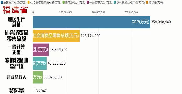 6組數(shù)據(jù)動(dòng)態(tài)演示70年間福建經(jīng)濟(jì)的“加速度”
