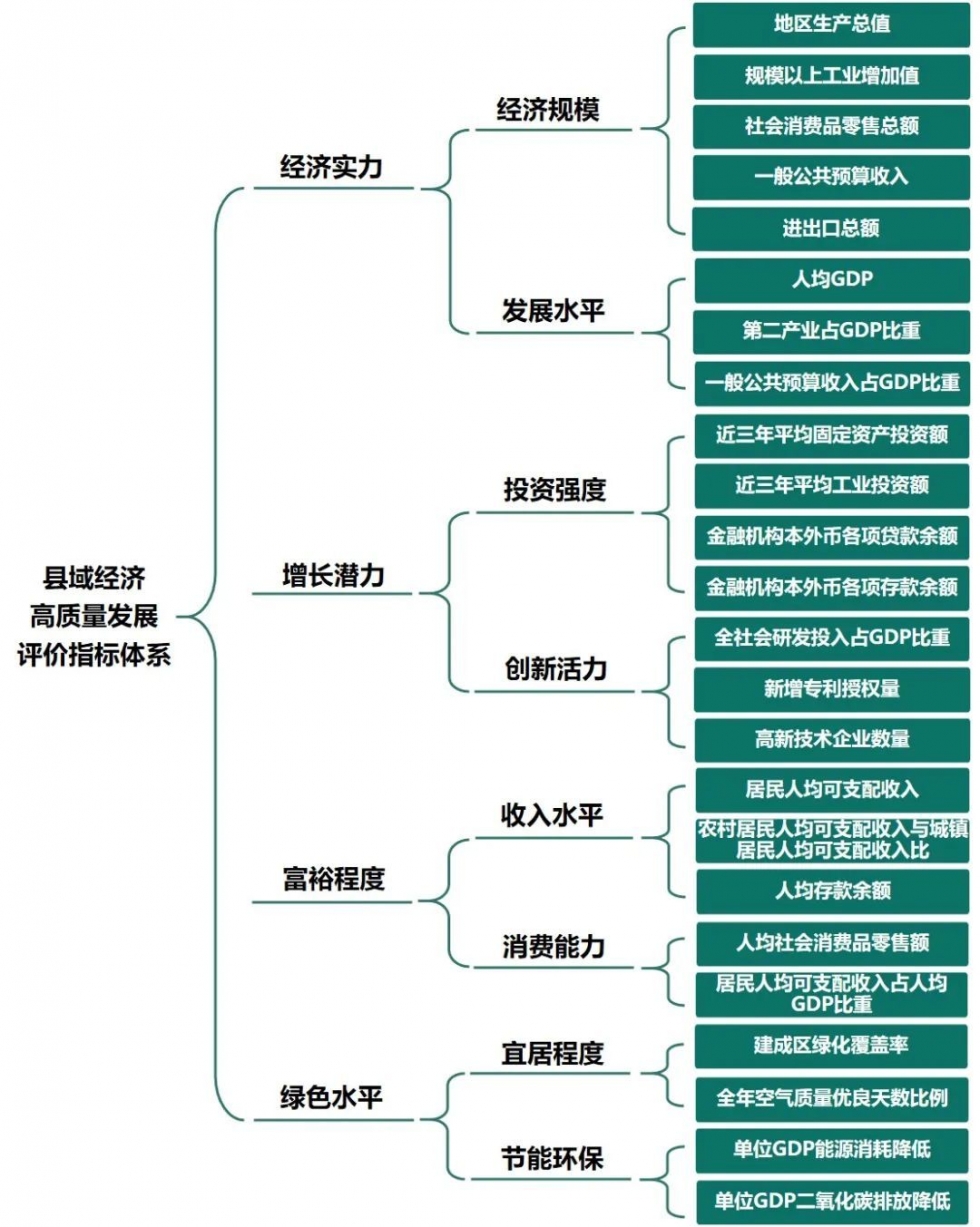 福清躍居全國縣域經濟百強第13名 較2020年再進2名