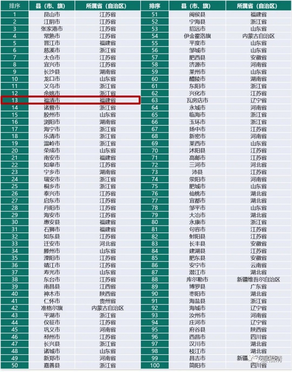 福清躍居全國縣域經濟百強第13名 較2020年再進2名